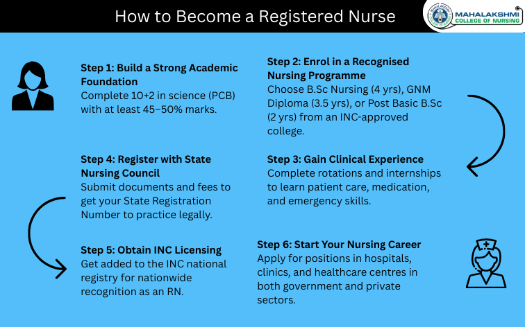 steps to become a registered nurse in india-mahalakshmi college of nursing